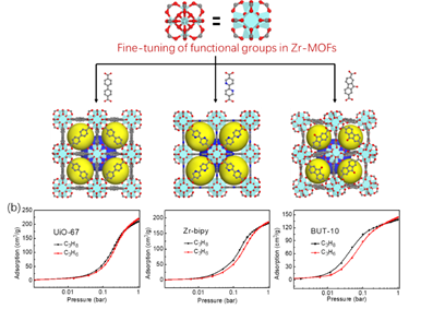 分子辨识吸附分离材料创制与性能调控,分子2.png,低碳烯烃,“双碳”目标,高效分离,吸附分离技术,新型多孔材料,第2张