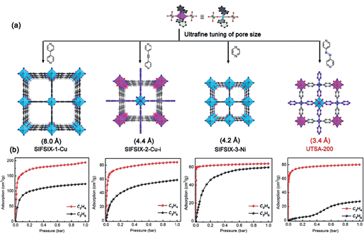 分子辨识吸附分离材料创制与性能调控,分子4.png,低碳烯烃,“双碳”目标,高效分离,吸附分离技术,新型多孔材料,第4张