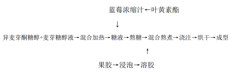 蓝莓叶黄素酯软糖——儿童的护眼神器？,图片,元素,食品,环境,食品添加剂,金属,蓝莓叶黄素酯软糖,叶黄素,第2张