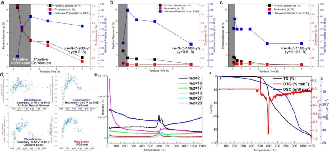  刘建国ACS Catalysis: 机器学习挖掘非贵ORR催化剂设计关键,图片,材料,催化剂,元素,能源,金属,贵ORR催化剂,第6张