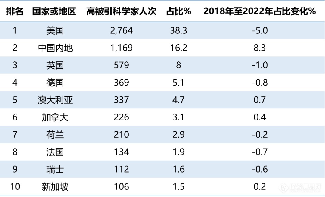 2022年度全球高被引科学家名单公布（附内地学者名单）,640 (2).png,清华大学,“高被引科学家”,中国内地学者,上榜人次,中国科学院,第2张