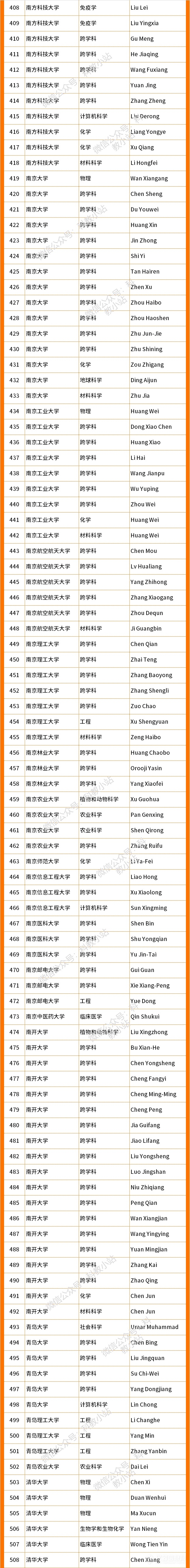 2022年度全球高被引科学家名单公布（附内地学者名单）,图片,清华大学,“高被引科学家”,中国内地学者,上榜人次,中国科学院,第7张