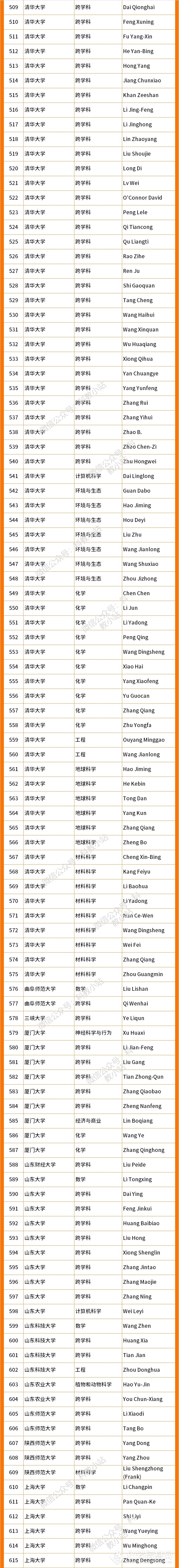 2022年度全球高被引科学家名单公布（附内地学者名单）,图片,清华大学,“高被引科学家”,中国内地学者,上榜人次,中国科学院,第8张