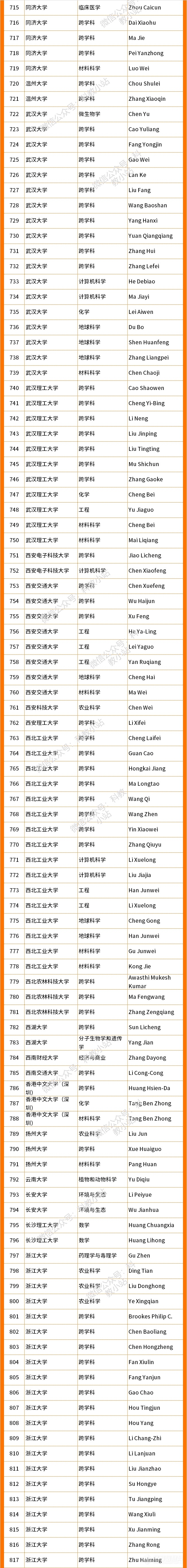 2022年度全球高被引科学家名单公布（附内地学者名单）,图片,清华大学,“高被引科学家”,中国内地学者,上榜人次,中国科学院,第10张