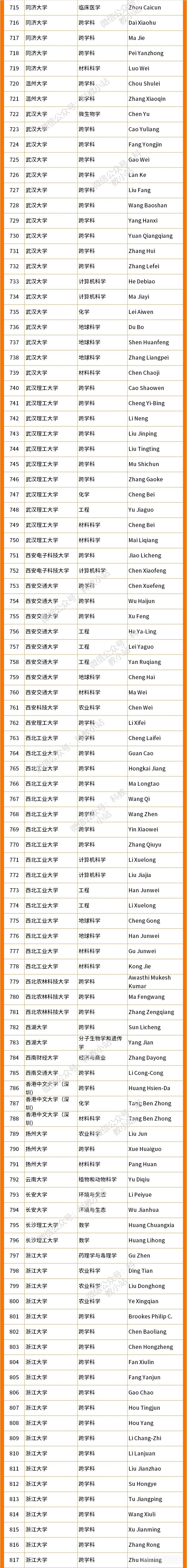 2022年度全球高被引科学家名单公布（附内地学者名单）,图片,清华大学,“高被引科学家”,中国内地学者,上榜人次,中国科学院,第10张