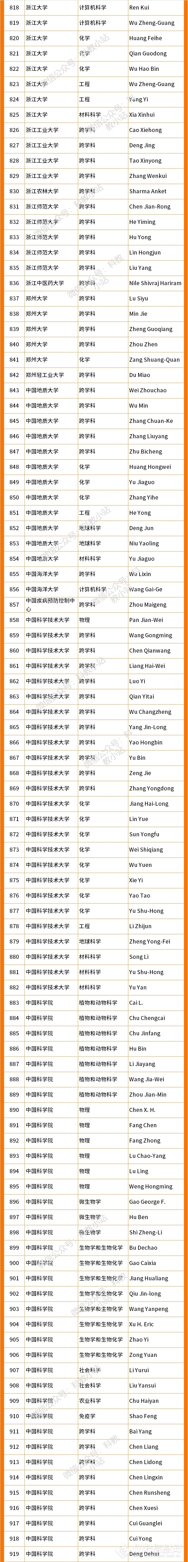 2022年度全球高被引科学家名单公布（附内地学者名单）,图片,清华大学,“高被引科学家”,中国内地学者,上榜人次,中国科学院,第11张