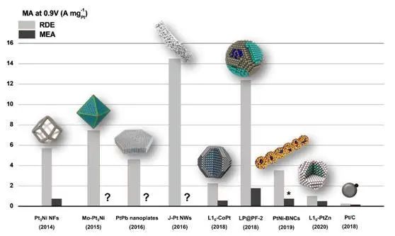 Nature Energy：建立质子交换膜燃料电池高活性氧还原反应催化剂与高效催化层之间桥梁关系,图片,材料,催化剂,纳米,能源,水,质子交换膜燃料电池,第3张