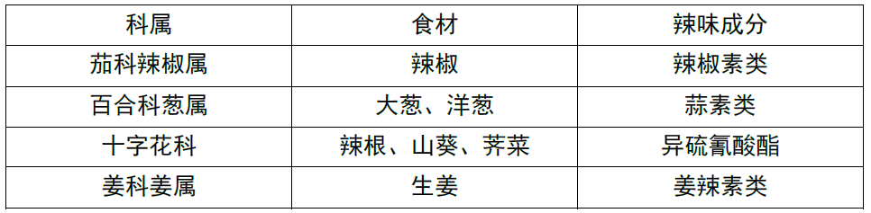 科普 | 辣味小传,图片,科普,食品,肿瘤,抗氧化,原子,辣椒,大蒜,第3张