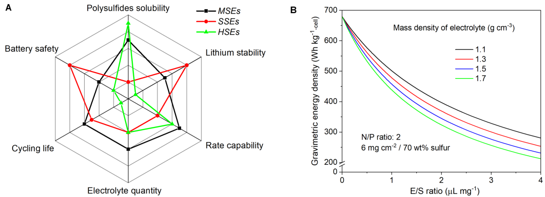 北大庞全全Joule：锂-硫电池的电解液设计,图片,催化剂,金属,能源,标准,电化学,第2张