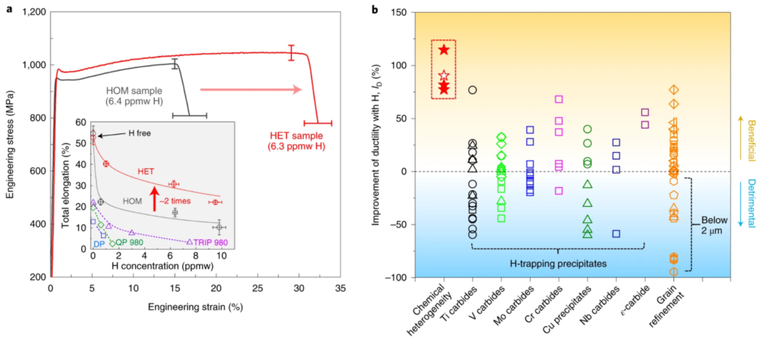 德国马普所Nat. Mat.:化学异质性增强的高强度钢用于输氢储氢！,图片,材料,纳米,环境,金属,水,第2张