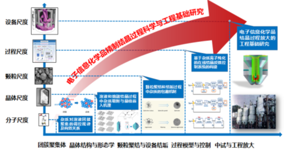 天大龚俊波教授：高纯电子信息化学品精制结晶科学与工程研究,图片,锂离子,SCI论文,电解液,分子,半导体设备,精制结晶,高纯电子信息化学品,第1张