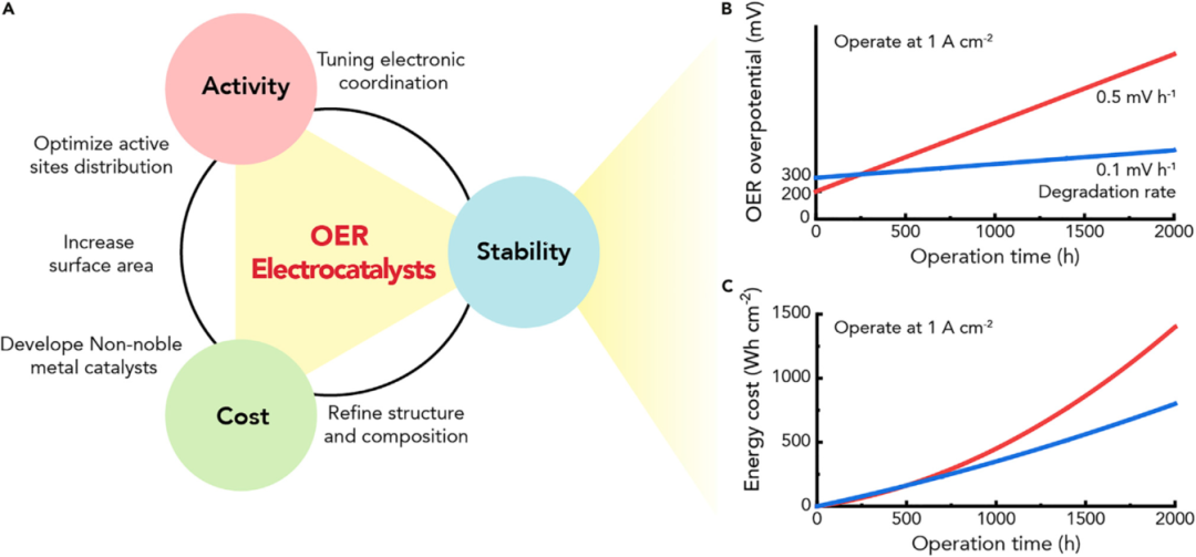 汪淏田Joule:电催化OER的稳定性挑战,从机理理解到反应器设计,图片,活性,金属氧化物,质子交换膜,催化活性,稳定性电催化,第1张