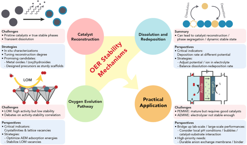 汪淏田Joule:电催化OER的稳定性挑战,从机理理解到反应器设计,图片,活性,金属氧化物,质子交换膜,催化活性,稳定性电催化,第8张