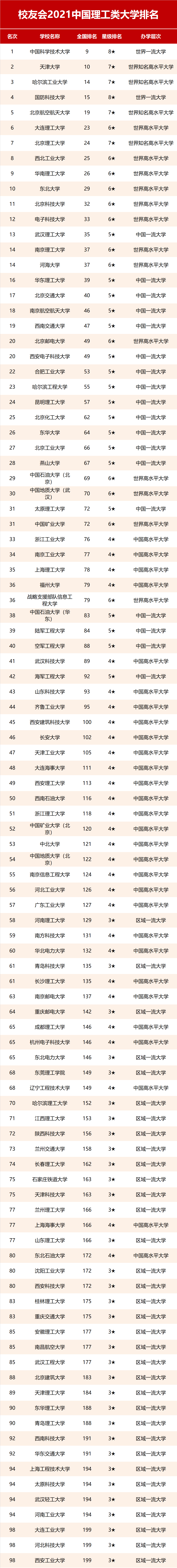 中国理工类大学排名,图片,中国科学技术大学,水,天津大学,航空航天,理工类大学,第1张