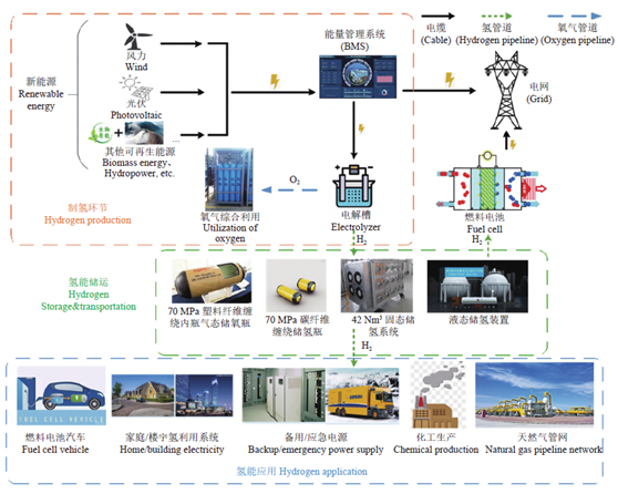 氢能助推“双碳”目标,图片,污染物,氧还原,“双碳”目标,碳氢化合物,能源利用,第2张