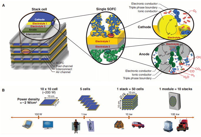 氢能助推“双碳”目标,图片,污染物,氧还原,“双碳”目标,碳氢化合物,能源利用,第3张