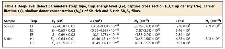 中科大陈涛Nat Commun：硫化锑点缺陷性质的深能级瞬态谱,图片,光谱,中国科学技术大学,光伏材料,稳定性,光电转换效率,点缺陷工程,第5张