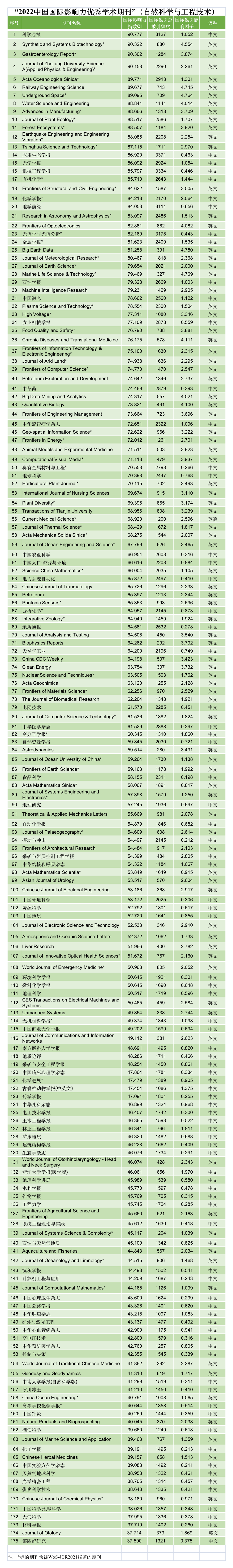 最新榜单！中国最具国际影响力学术期刊（TOP5%）,图片,学术期刊,科研,清华大学,人文社会科学,知网,第4张