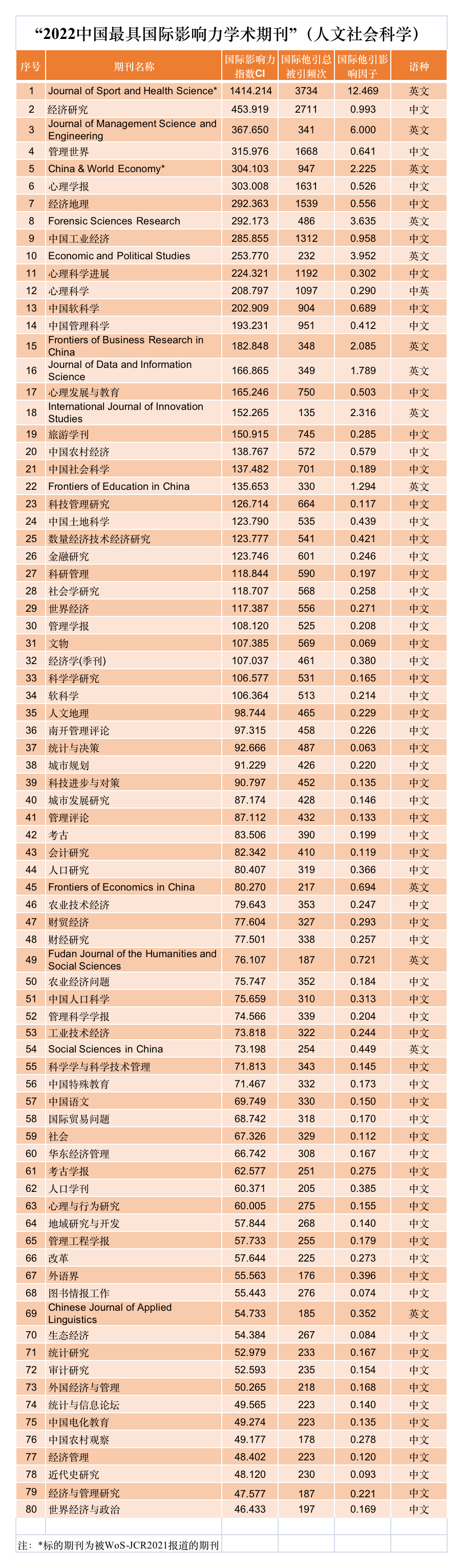 最新榜单！中国最具国际影响力学术期刊（TOP5%）,图片,学术期刊,科研,清华大学,人文社会科学,知网,第2张