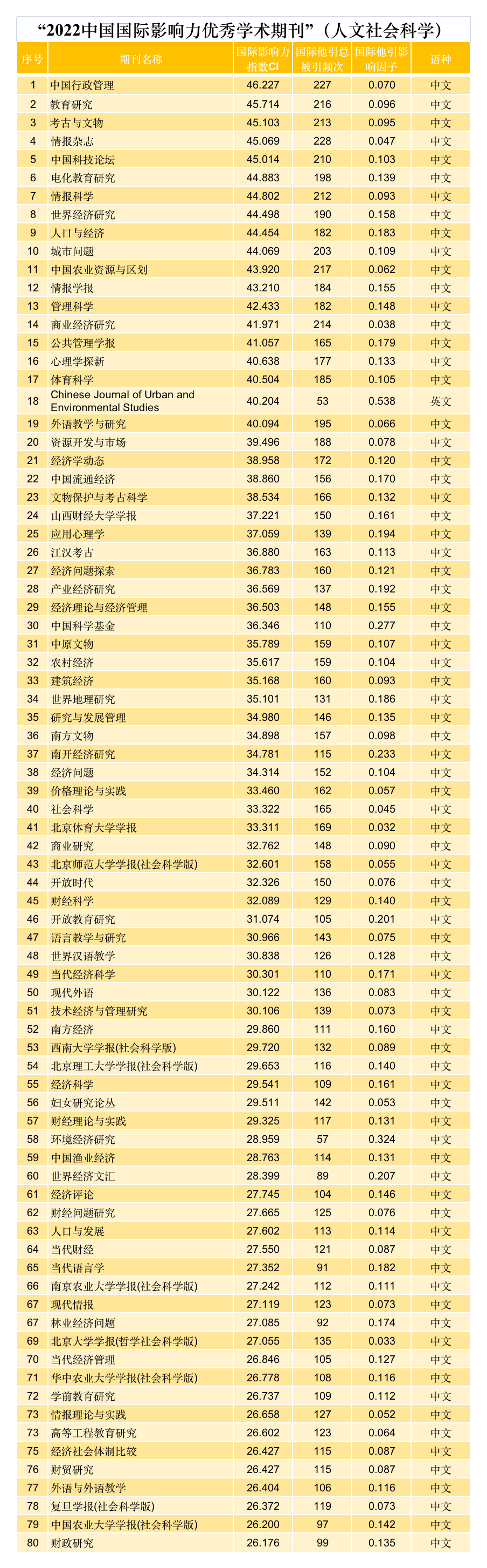 最新榜单！中国最具国际影响力学术期刊（TOP5%）,图片,学术期刊,科研,清华大学,人文社会科学,知网,第6张