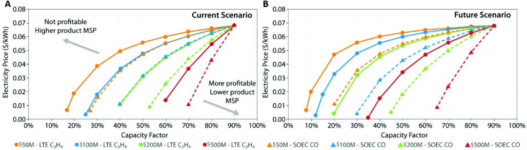 碳中和EES：怎样评估CO2还原合成碳质产品的经济前景？,图片,电解槽,碳循环经济,聚合物,杂志,乙醇,二氧化碳,第8张