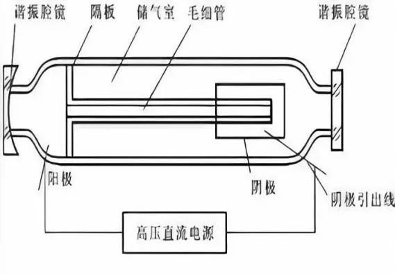  稀有气体的应用,图片,稀有气体,氮气,光谱,激光器,液相,人造空气,第3张