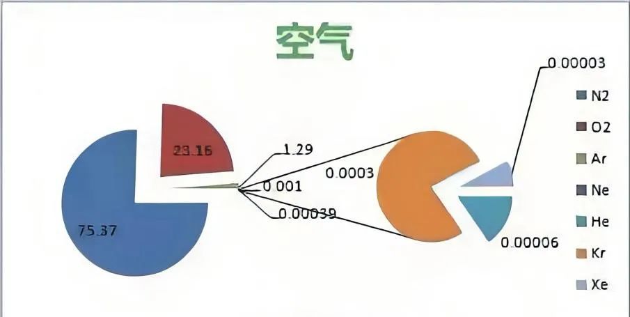  稀有气体的应用,图片,稀有气体,氮气,光谱,激光器,液相,人造空气,第1张