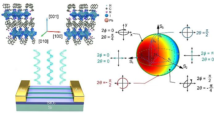 JACS：用于斯托克斯探测的单晶手性二维钙钛矿纳米线阵列,图片,斯托克斯探测,轨道耦合,光谱,中国科学院,纳米线,晶体结构,第1张