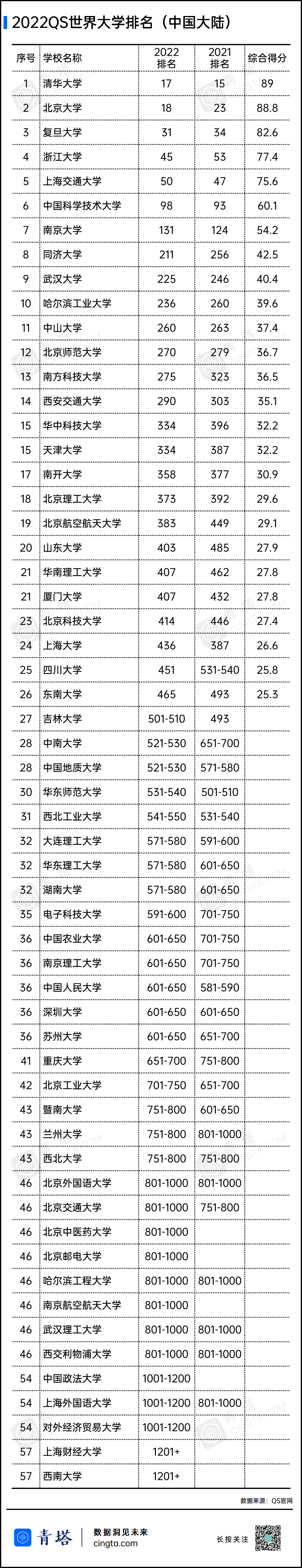 重磅！2022QS世界大学排名公布！,图片,论文,QS教育集团,教育,科研,麻省理工学院,第1张