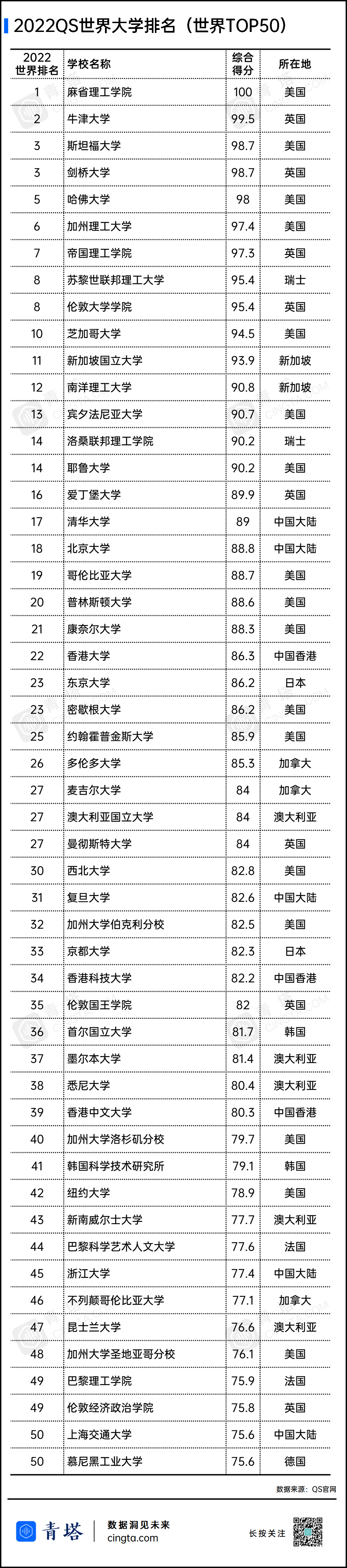 重磅！2022QS世界大学排名公布！,图片,论文,QS教育集团,教育,科研,麻省理工学院,第3张