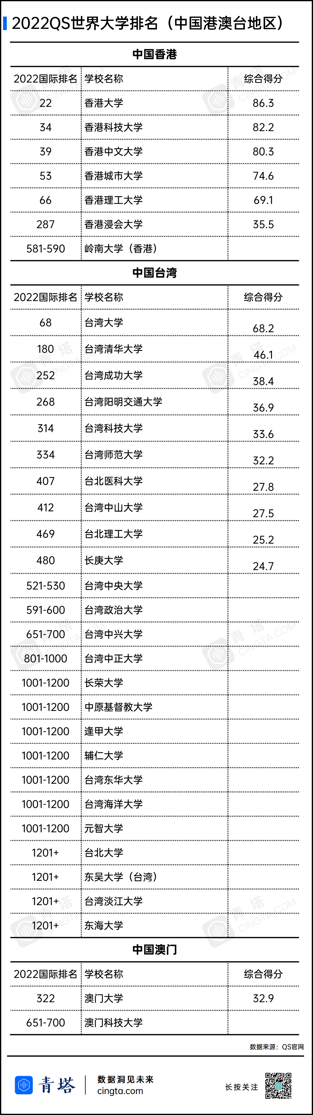 重磅！2022QS世界大学排名公布！,图片,论文,QS教育集团,教育,科研,麻省理工学院,第2张