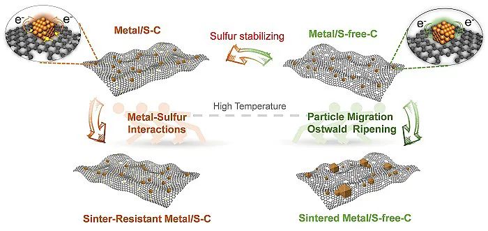 中国科大在抗烧结碳载纳米团簇催化剂方面取得新进展,图片,抗烧结碳,硫界面电子效应,金属催化,中国科学技术大学,金属团簇,第1张