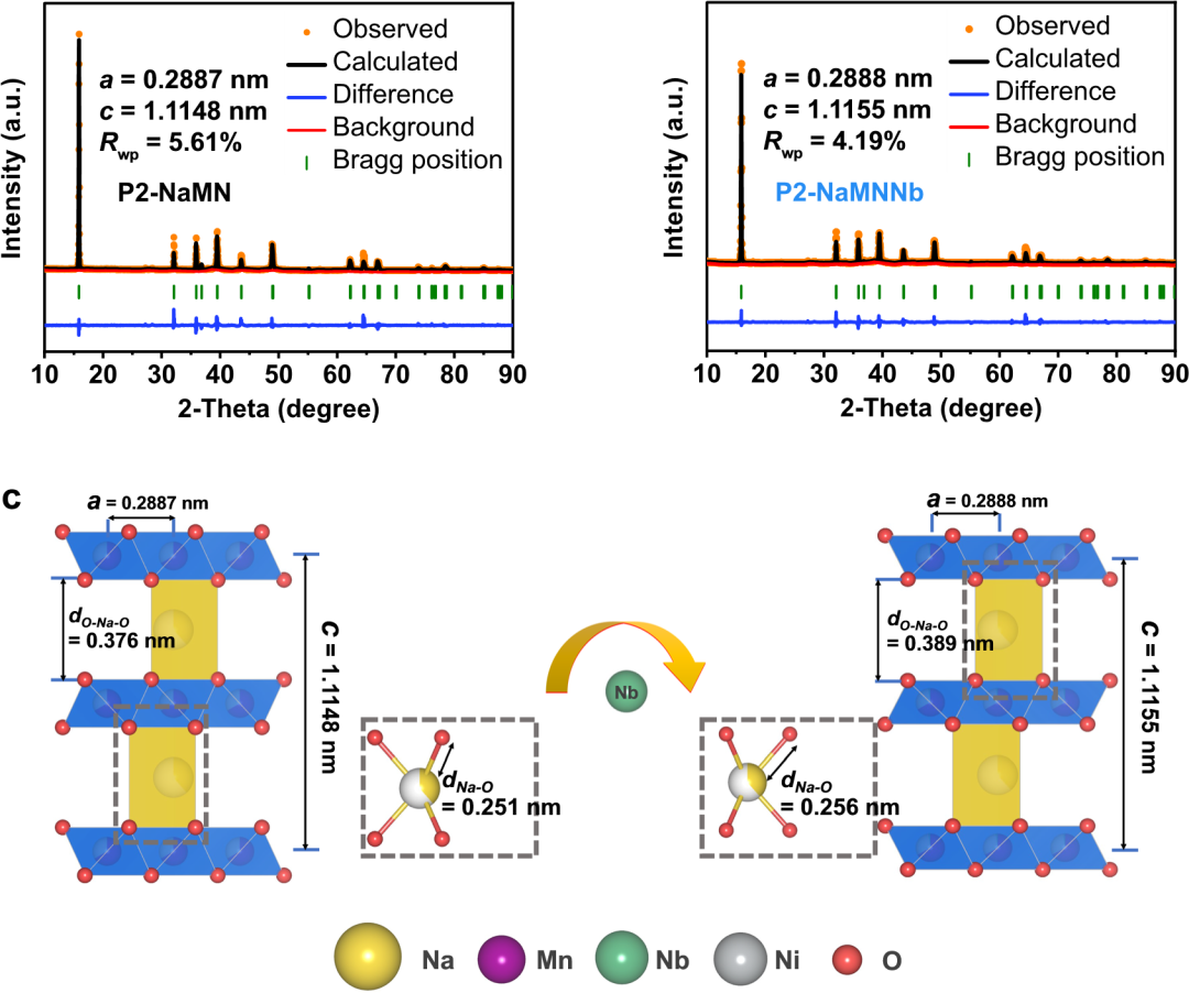 IUPAC 2022化学领域十大新兴技术 | 质优价廉-新的选择钠离子电池,图片,钠离子电池,复合材料,锂离子,活性,正极材料,第2张