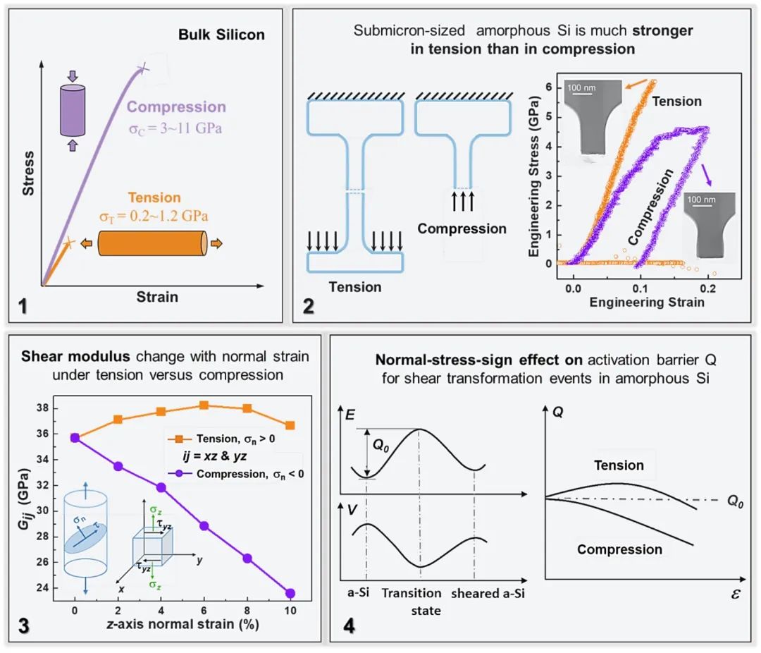 西安交大Nature Materials：非晶硅“拉强压弱”的反常行为！,图片,论文,博士后,非晶硅,杂志,Science,硬脆材料,第2张