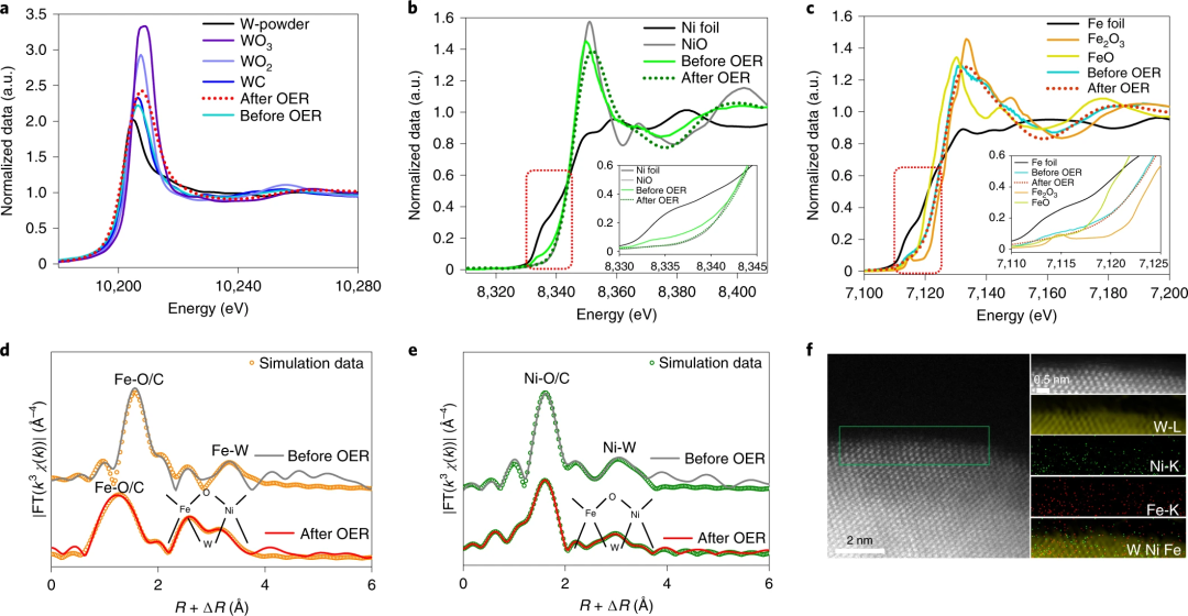 Nature Materials：碳化钨负载的高活性单原子OER催化剂,图片,论文,碳化钨,X射线,光谱,活性,催化剂,金属碳化物,第6张