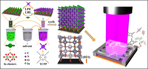 中科院物构所谷志刚：表面配位金属-有机框架薄膜(SURMOFs)的组装及其光电性能,图片,MOFs领域,多孔配位聚合物,杂志,液相,稳定性,光电,第4张