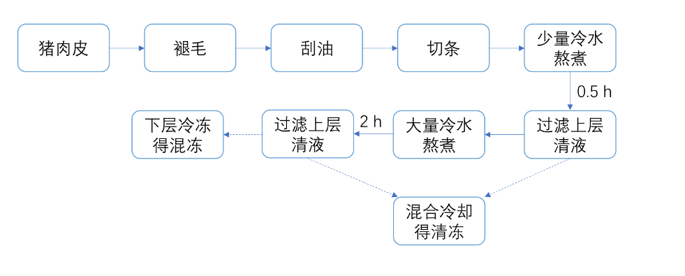 肉皮冻制作方法的物理化学内涵,图片,肉皮冻,亲水性,分子,化学,纤维,制作工艺,第1张