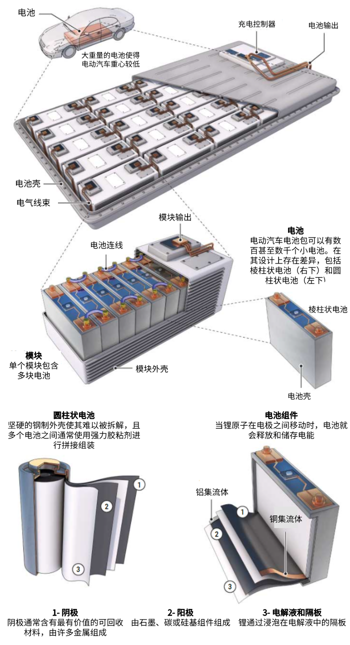 电动汽车时代，未来的数百万废旧电池该如何处理？,图片,废旧电池,锂离子电池,金属氧化物,稳定性,电解液,回收中心,第2张