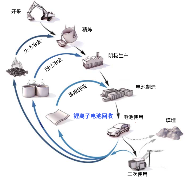 电动汽车时代，未来的数百万废旧电池该如何处理？,图片,废旧电池,锂离子电池,金属氧化物,稳定性,电解液,回收中心,第4张