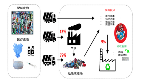 新冠肺炎流行期间塑料的产生、危害和处置,图片,新冠肺炎,聚合物,新冠肺炎疫情,医疗设施,个人防护设备,第6张