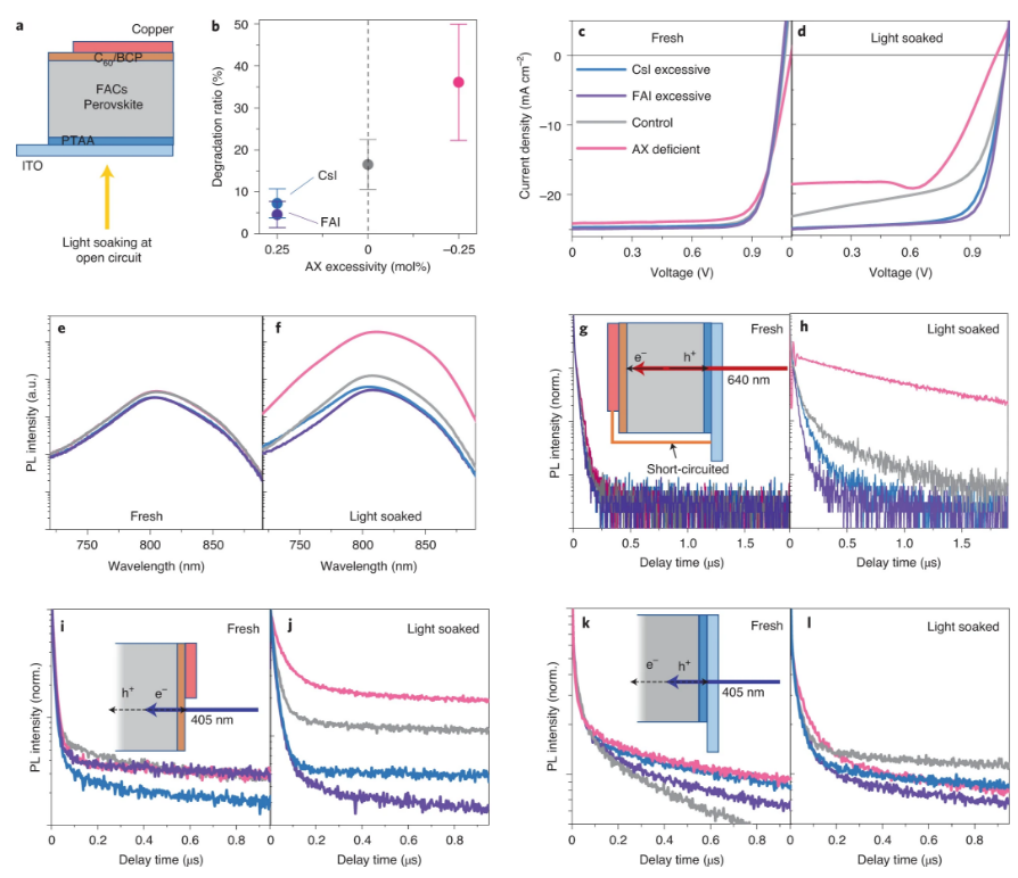 黄劲松Nat. Energy:甲脒-铯钙钛矿缺陷提高微型组件光稳定性,图片,钙钛矿,过氧化物薄膜,微型组件,太阳能模块,光稳定性,第2张