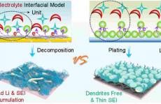 应化所明军电解液锂沉积篇:论电解液界面行为稳定的重要性