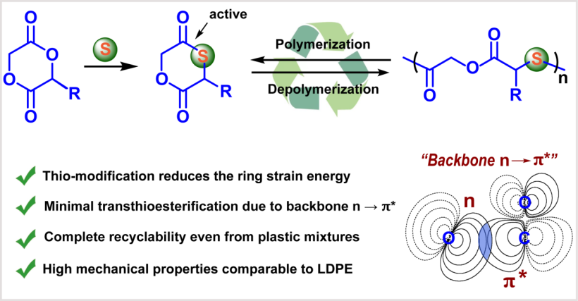 长春应化所陶友华研究员课题组 JACS：单硫代交酯单体实现可闭环回收且性能优异的塑料,图片,机械回收,塑料,聚合物,X射线,活性,第1张