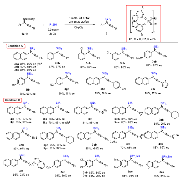 南开大学周其林/朱守非团队JACS：炔基卡宾对硅氢键的不对称插入反应,图片,有机合成,炔基卡宾对硅氢键,插入反应,活性,官能团,第2张