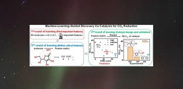 厦大汪骋/周达JACS：合作利用机器学习指导CO2还原的Cu基催化剂的制备,图片,Cu基催化剂,CO2还原,培养基,铜基催化剂,电化学沉积制备,第1张