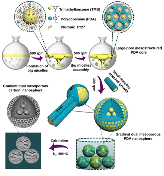 赵东元院士又一力作Chem：可编程制备多级结构的介孔纳米球,图片,纳米材料,多级结构,介孔纳米球,氮气,多孔聚合物,第2张