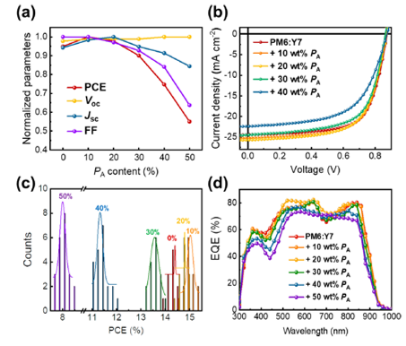 韩国科学技术研究院 (KAIST) Bumjoon Kim 教授在JACS Au刊登首篇太阳能电池领域文章！,图片,聚合物,太阳能电池,发电机,光电,缠结链,第3张