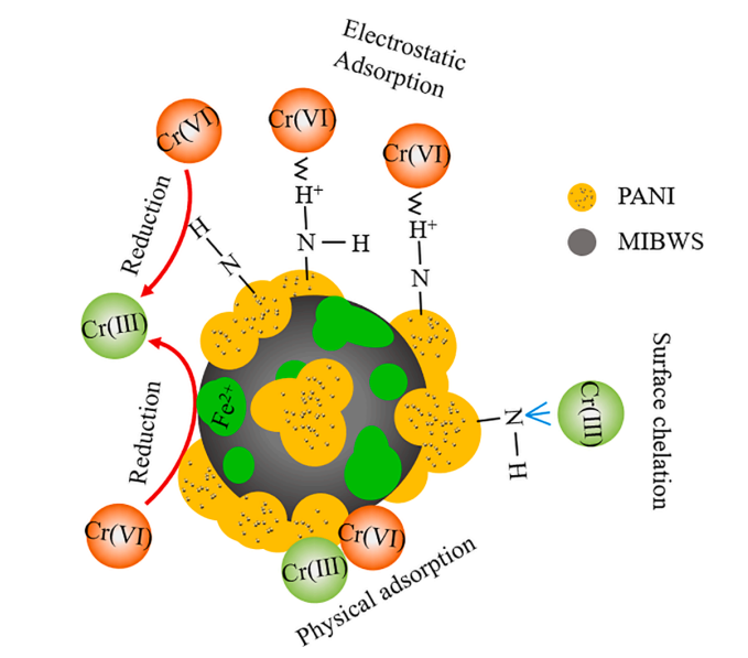  5篇关于“铬的高效吸附与还原”的最新进展，快来了解！,图片,工业废水,地下水污染,生态环境,铬,吸附与还原,第2张