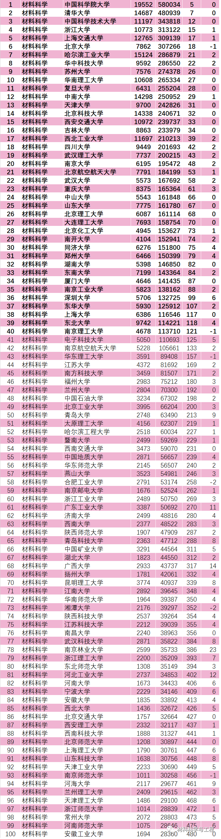 ESI大学及材料学科排行榜发布！,图片,ESI,高校,高校排名,清华大学,论文,第2张