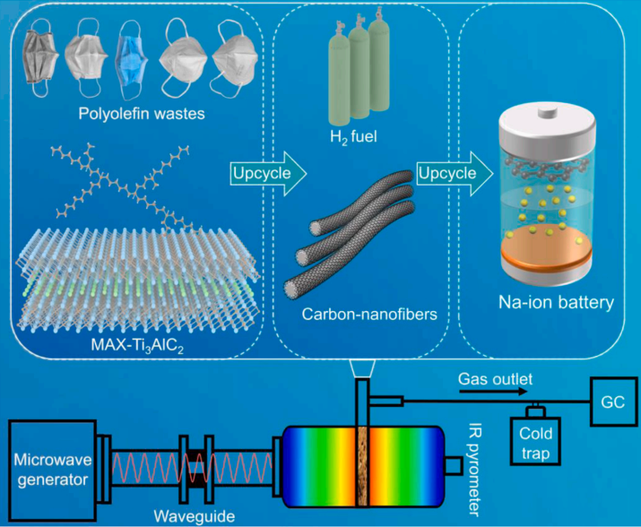 势在必行！将塑料废弃物转化为碳材料,图片,塑料,废弃物,碳材料,可持续发展,钠离子电池,第2张